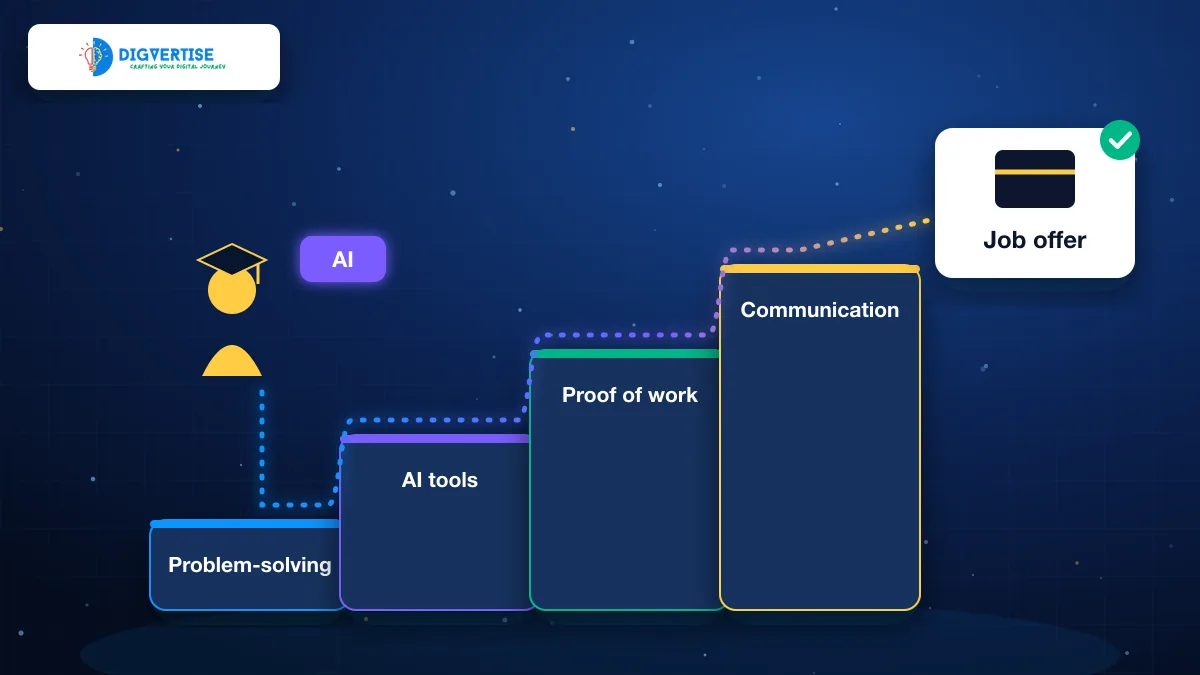 A graduate climbing steps labelled problem-solving, AI tools, proof of work and communication toward a job