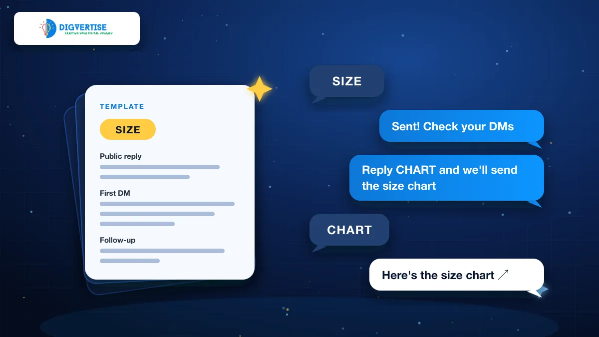 Message templates for a trigger keyword, public reply, first DM and follow-up arranged as a conversation