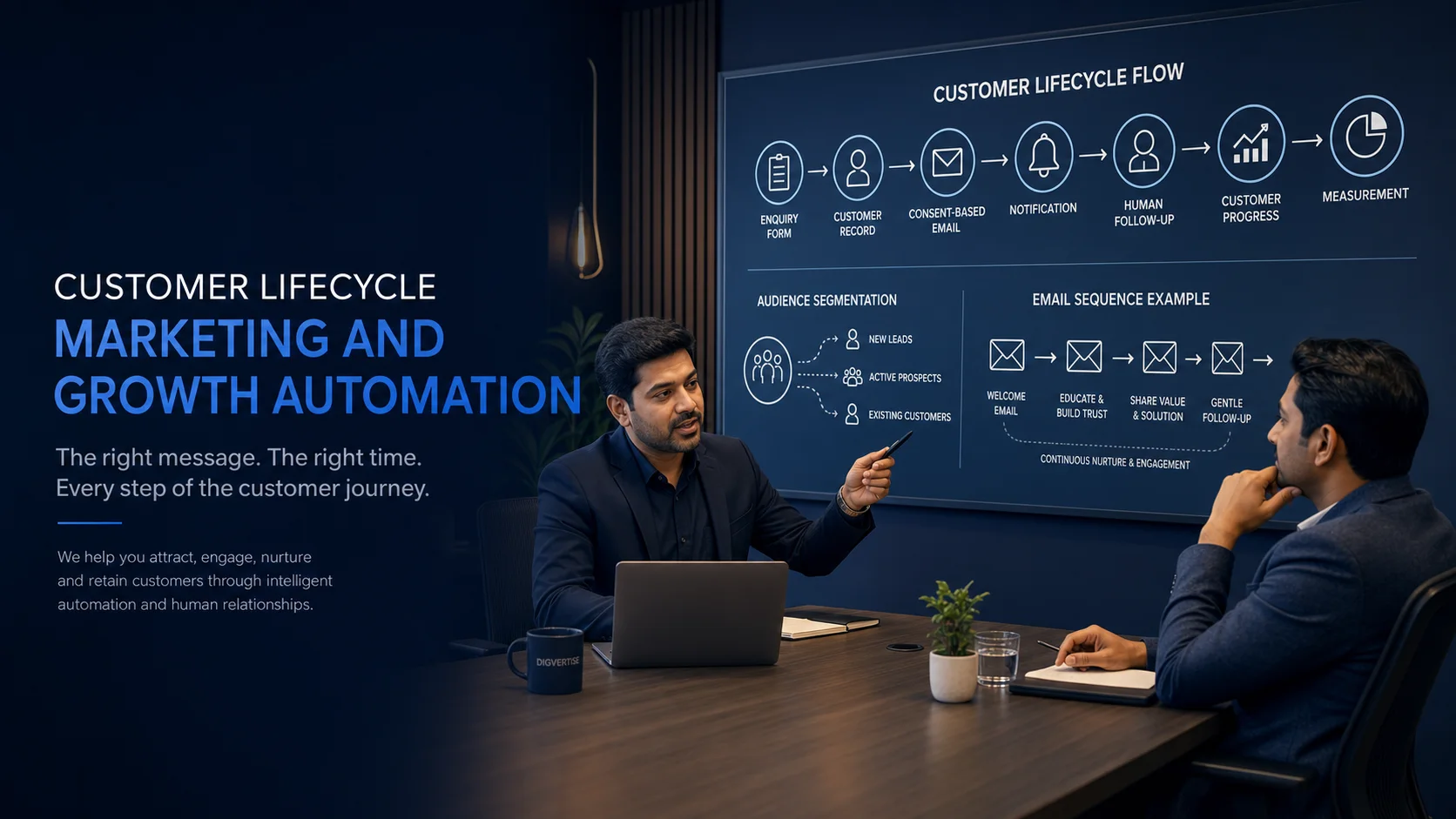 Email sequences and customer stages mapped for relevant business follow-up